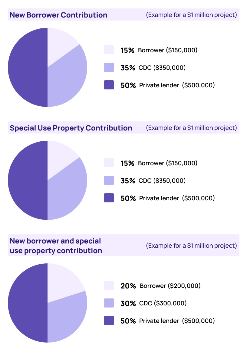 SBA 504 Loans graphic